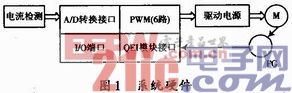 基于dsPIC30F6010三相異步電動機控制系統(tǒng)的設(shè)計與實現(xiàn)