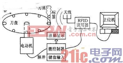 应用RFID的数控刀具识别系统设计与实现