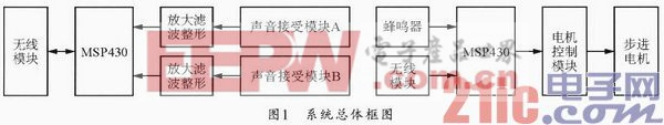 基于MSP430的聲音定位系統(tǒng)的設(shè)計(jì)