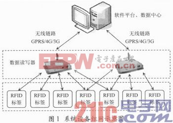 基于物聯(lián)網(wǎng)技術的固定資產及倉儲管理系統(tǒng)