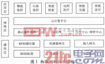 物联网技术及其军事应用