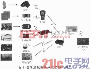 智慧监狱物联网解决方案