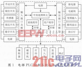 基于PLC的电梯控制系统的设计与研究