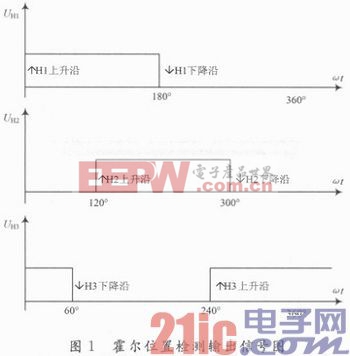 基于dsPIC30F6010的无刷直流电机的控制系统