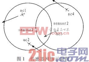 分布式傳感器網(wǎng)絡(luò)環(huán)境的多目標跟蹤和特征管理設(shè)計