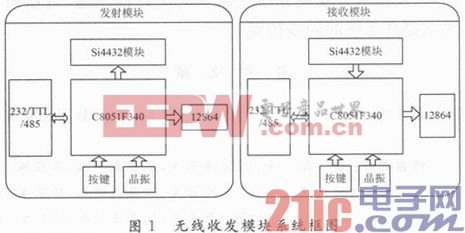 基于C8051和Si4432無(wú)線收發(fā)透明模塊設(shè)計(jì)與實(shí)現(xiàn)