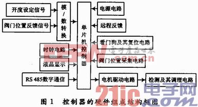 基于ATmega16L的電液伺服控制系統(tǒng)設(shè)計