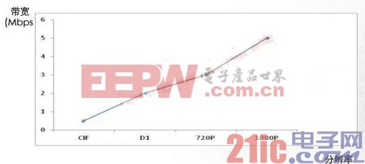 高清网络视频监控系统带宽占用情况