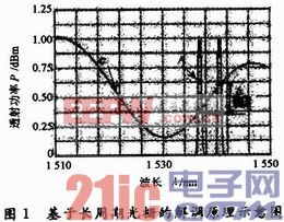 基于LabVIEW的光纖布拉格光柵動態(tài)解調(diào)系統(tǒng)