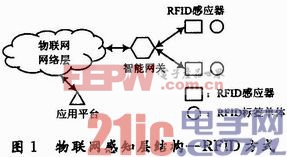 物联网感知层信息安全分析与建议