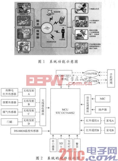 基于GSM模塊的遠(yuǎn)程控制和報(bào)警系統(tǒng)