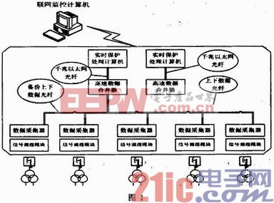 高速同步数据采集平台的实现