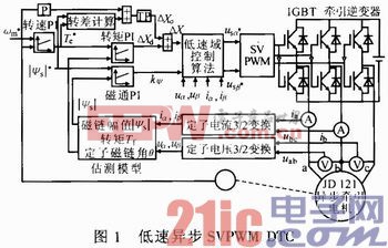 交流傳動(dòng)電力機(jī)車直接轉(zhuǎn)矩控制策略實(shí)現(xiàn)