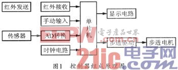 一种红外遥控式步进电机控制器的设计与实现