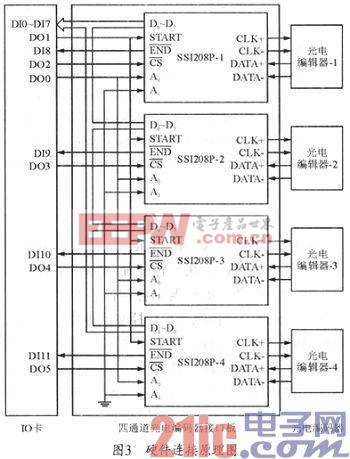 一种工控机高速采集SSI接口数据的方法