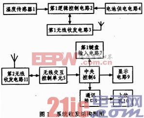 基于Si4432火灾监控系统的无线温度传感系统设计