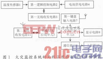 火災監(jiān)控系統(tǒng)的無線溫度檢測儀設計