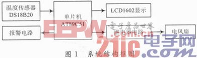 一種簡易溫控智能風扇控制系統(tǒng)的設計