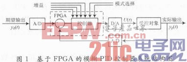 基于FPGA的模糊PID控制器设计