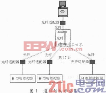 基于Forcecontrol配電監(jiān)控系統(tǒng)的設計