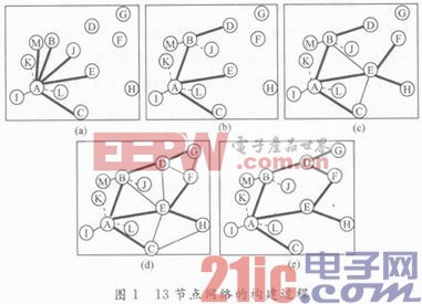 低能耗節(jié)點位置未知無線傳感器網(wǎng)絡控制方案