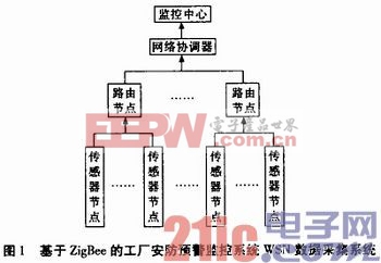 基于WSN的工厂安防管理系统