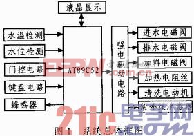 基于AT89C52的洗碗機(jī)自動控制系統(tǒng)設(shè)計