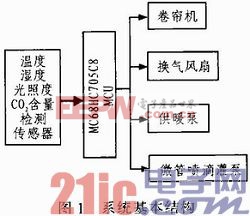 硒砂瓜溫室種植模糊控制系統(tǒng)設計