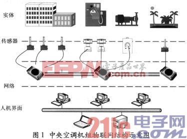 基于物联网技术的中央空调管控一体化系统