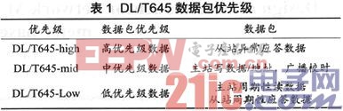 基于DL／T645规约的电能表集抄无线传感器网络MAC协议设计