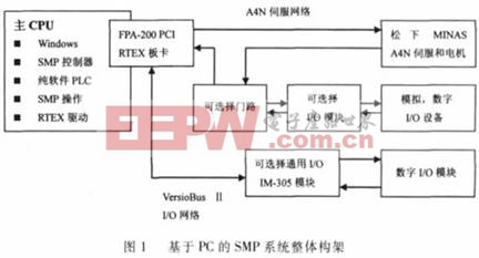 采用航空插頭的SMP運(yùn)動控制內(nèi)核機(jī)器人控制系統(tǒng)