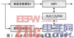 雙余度DSP數(shù)據(jù)采集裝置在某型控制器中的應用