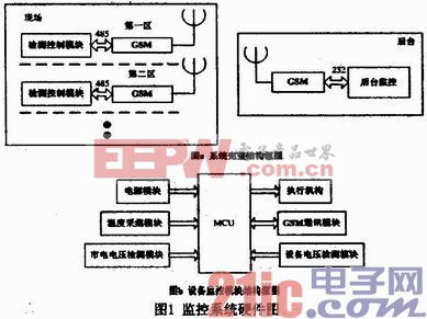 基于LabVIEW的远程无线监控系统