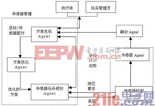 基于多Agent的传感器管理系统研究与设计