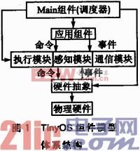 STM32和CC2520的TinyOS移植與驅動分析