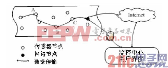 传感器网络的体系结构