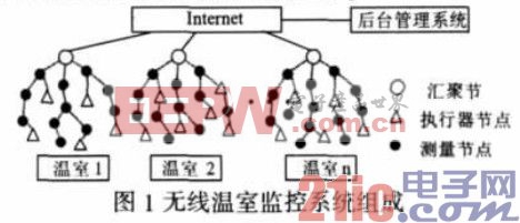 無線溫室監(jiān)控系統(tǒng)組成