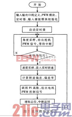 系統(tǒng)程序流程圖