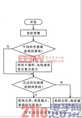 路徑搜索算法流程圖