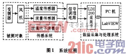 基于LabVIEW的多傳感器空氣流量測試系統(tǒng)設(shè)計