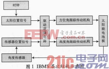 基于物聯(lián)網(wǎng)技術(shù)的智能建筑系統(tǒng)集成