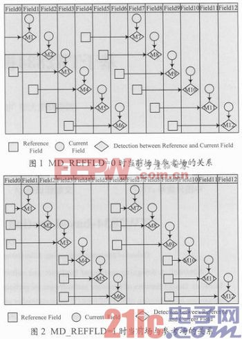 基于TW2834視頻控制器的運(yùn)動(dòng)檢測(cè)