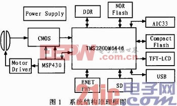 基于DM6446的變焦成像系統(tǒng)設(shè)計(jì)