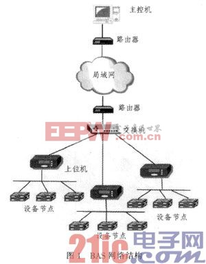 基于以太网和CAN总线的楼宇自动化系统设计