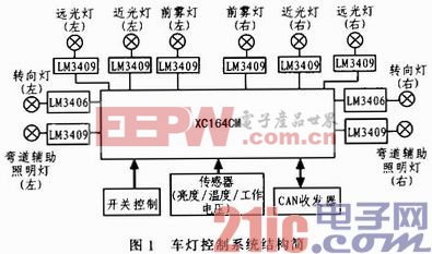 基于XC164CM的LED汽車燈控制系統(tǒng)設(shè)計(jì)