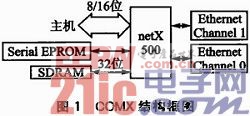 基于COMX的機(jī)器人伺服控制器設(shè)計(jì)