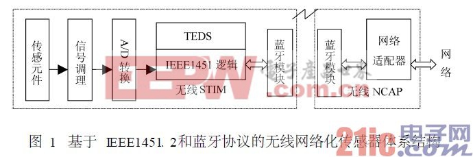 基于藍牙技術的網絡化傳感器設計及其應用