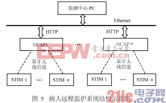 病人遠(yuǎn)程監(jiān)護(hù)系統(tǒng)結(jié)構(gòu)示意圖