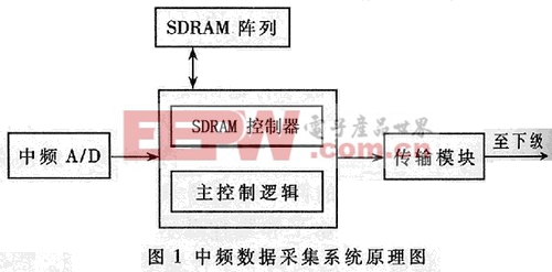 采集原理图