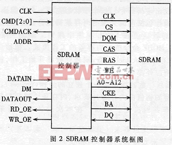 SDRAM的控制时序